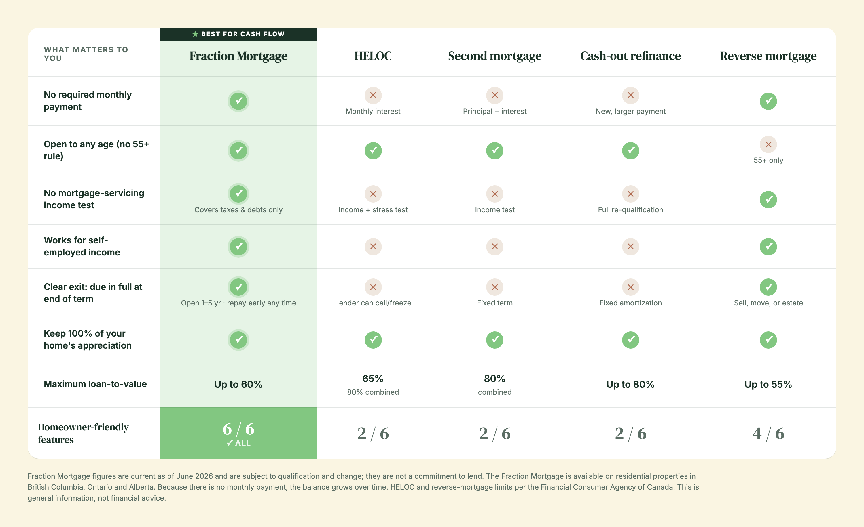 How home equity release options compare in Canada — the Fraction Mortgage leads on no required monthly payment, open-to-any-age eligibility, no mortgage-servicing income test and flexible repayment, scoring 6 of 6 homeowner-friendly features