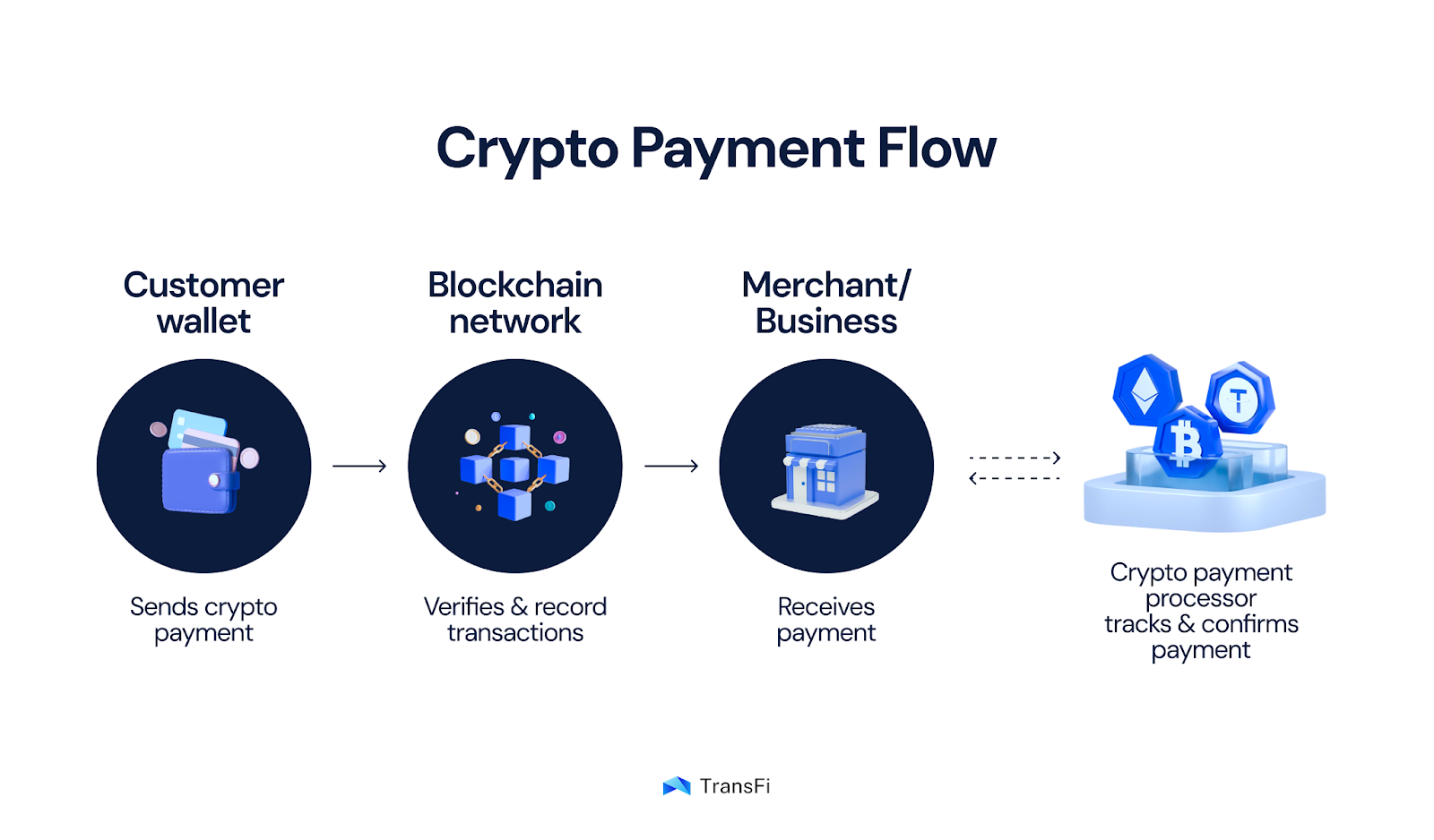Crypto payment gateway workflow illustrating checkout, validation, and settlement
