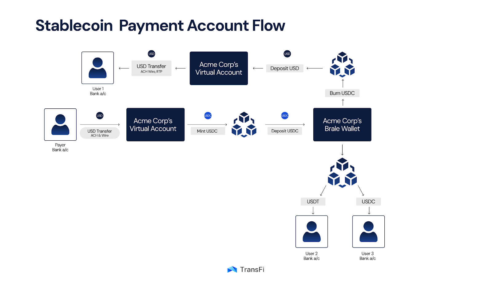 Stablecoin payment flow showing customer wallet, blockchain validation, and merchant settlement process