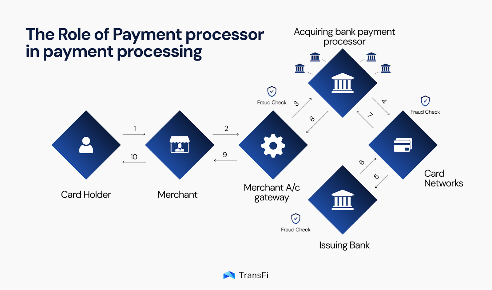 Diagram illustrating cross-border payment flows, including banks, payment networks, and digital wallet