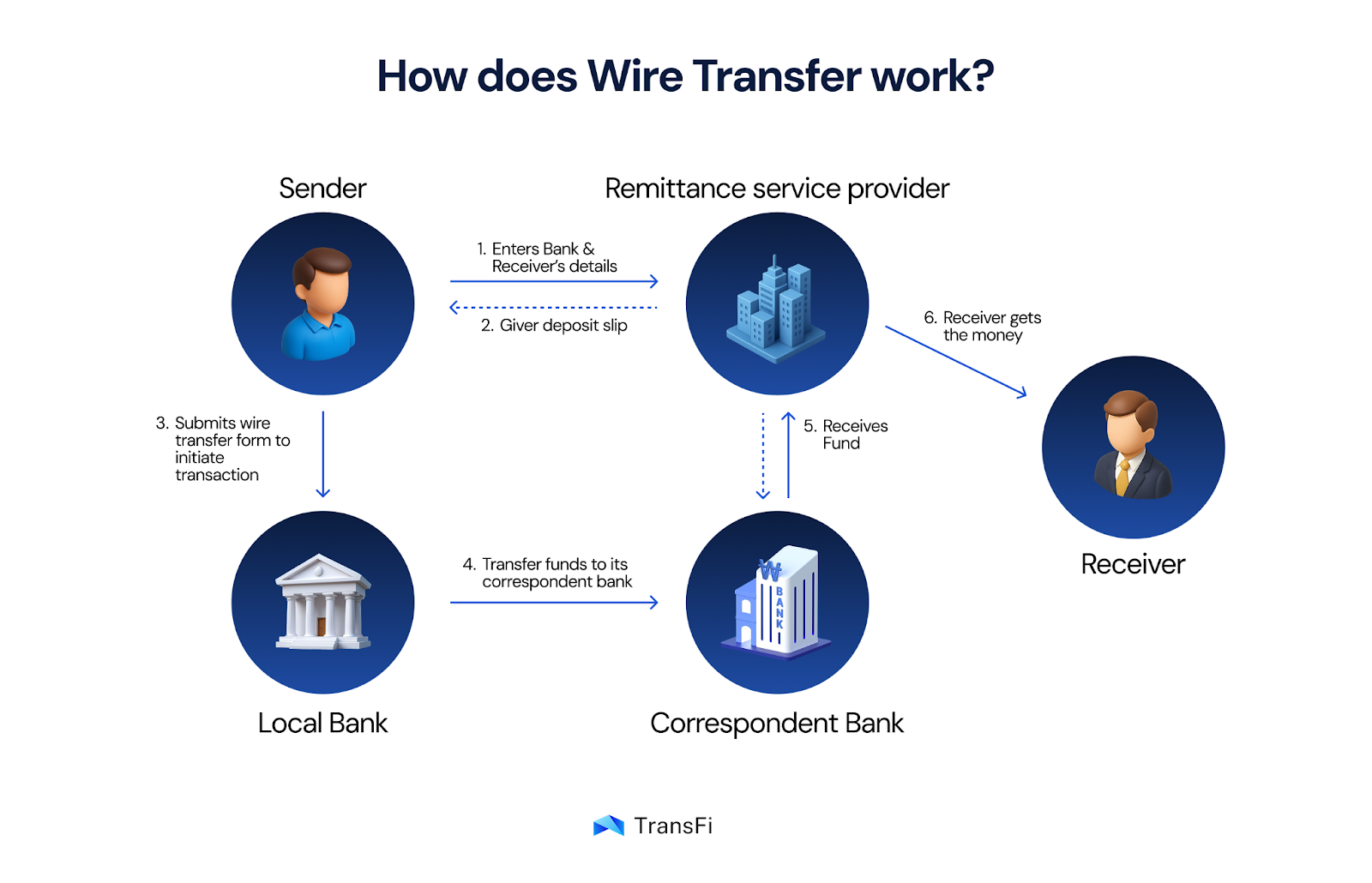Traditional cross-border payment flow showing correspondent banking network and multiple intermediaries in SWIFT transactions