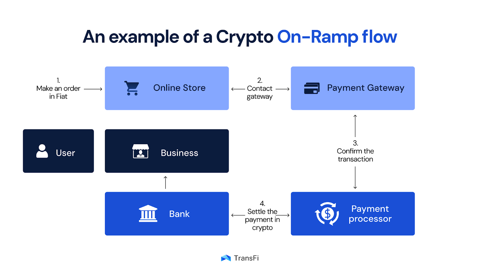 Crypto to fiat conversion workflow diagram