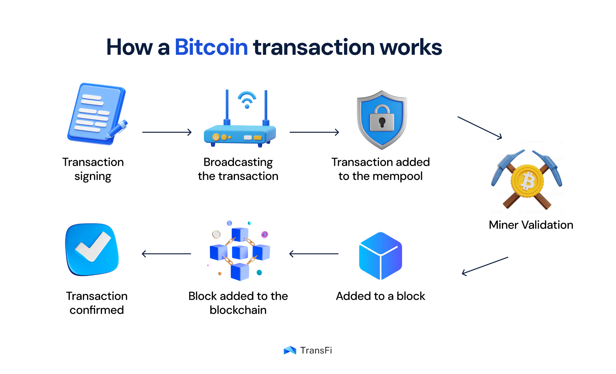 Lifecycle of a crypto transaction from fiat payment initiation to blockchain confirmation and wallet settlement.