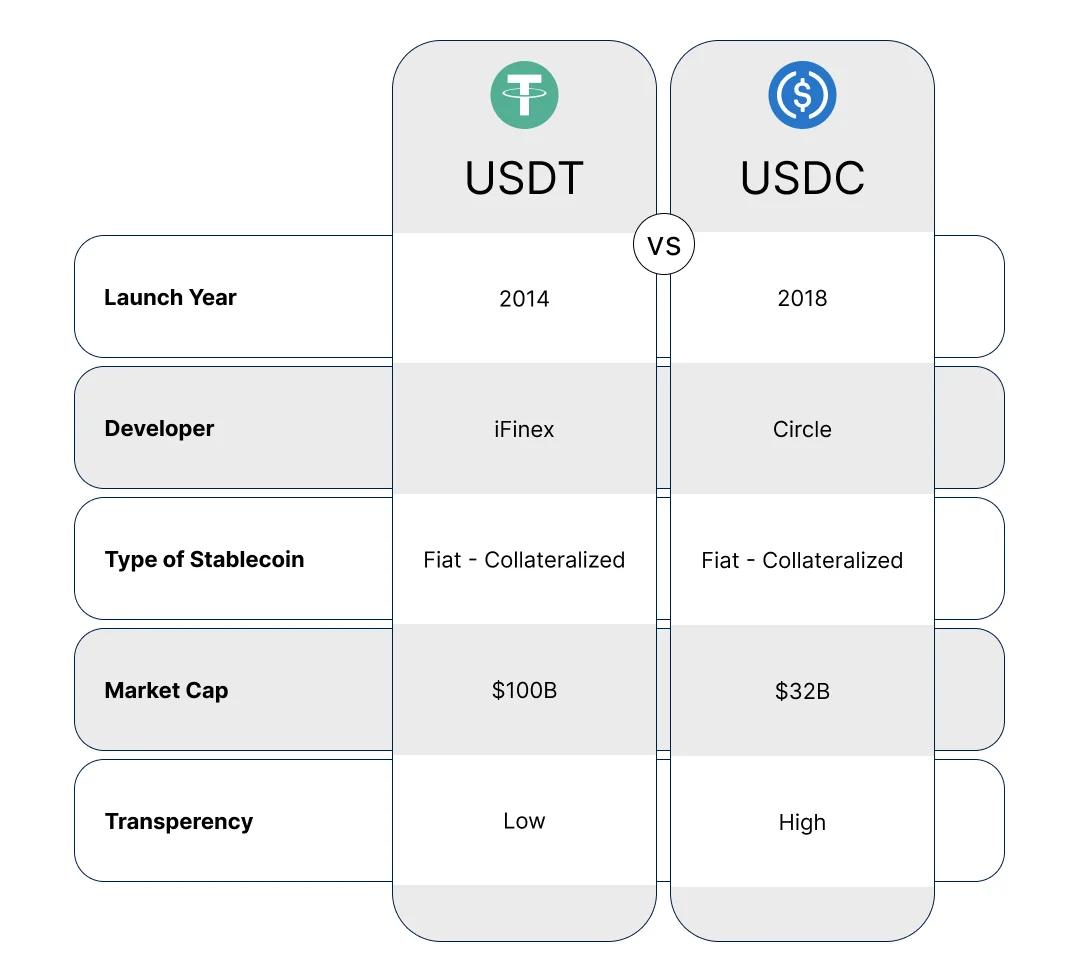 Market capitalization and trading volume comparison between USDT and USDC stablecoins