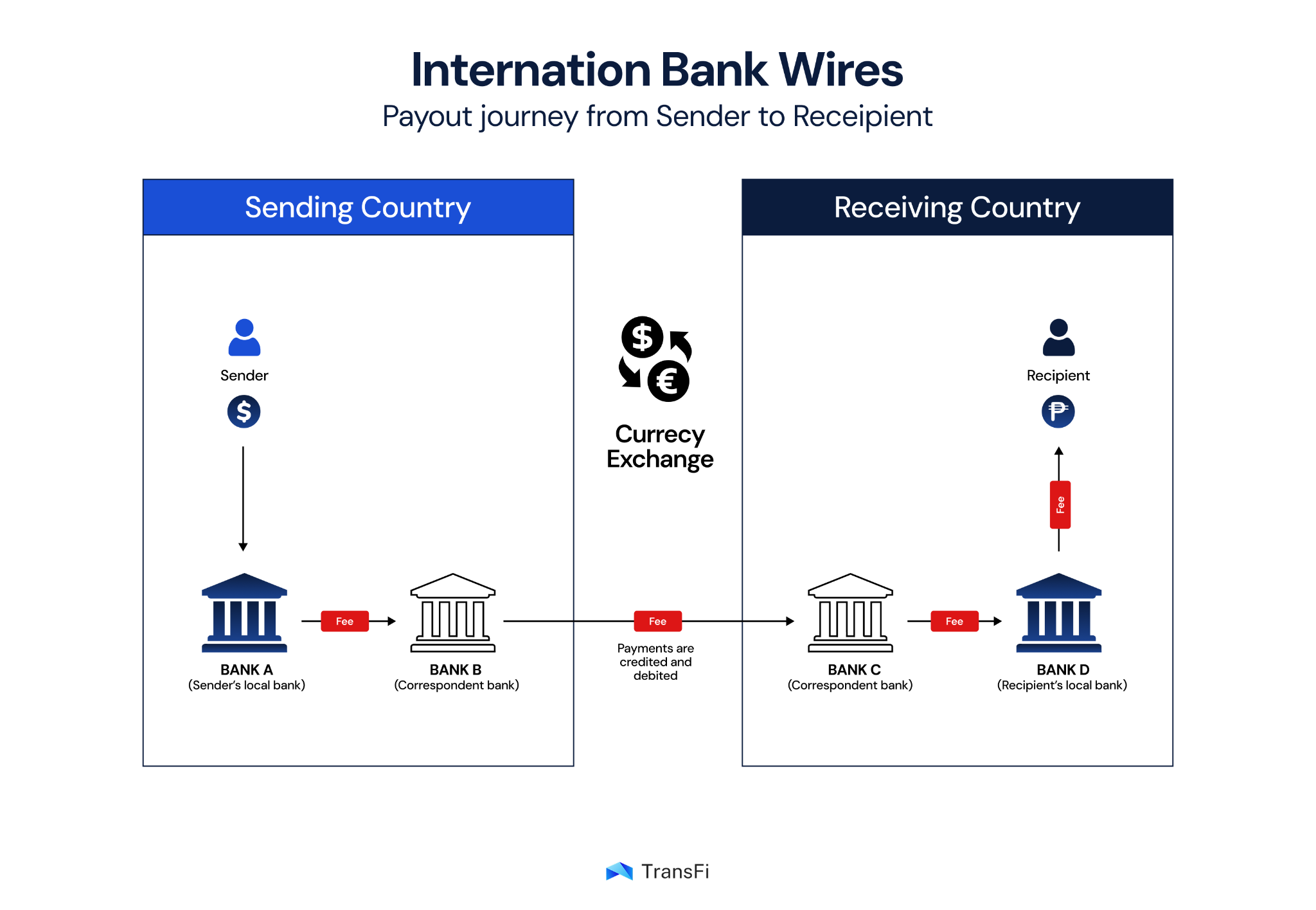 Traditional cross-border payment flow using correspondent banking and the SWIFT network with multiple intermediaries
