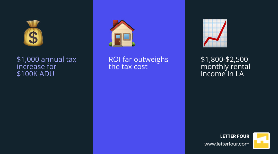 Infographic comparing a $1,000 annual tax increase to $24,000 in annual rental income - ADU property tax California Infographic comparing a $1,000 annual tax increase to $24,000 in annual rental income - ADU property tax California