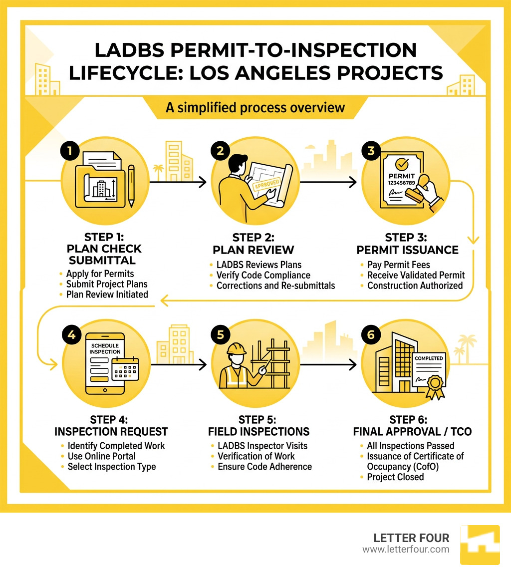 Permit-to-inspection lifecycle infographic for LADBS projects in Los Angeles - ladbs permit and inspection report