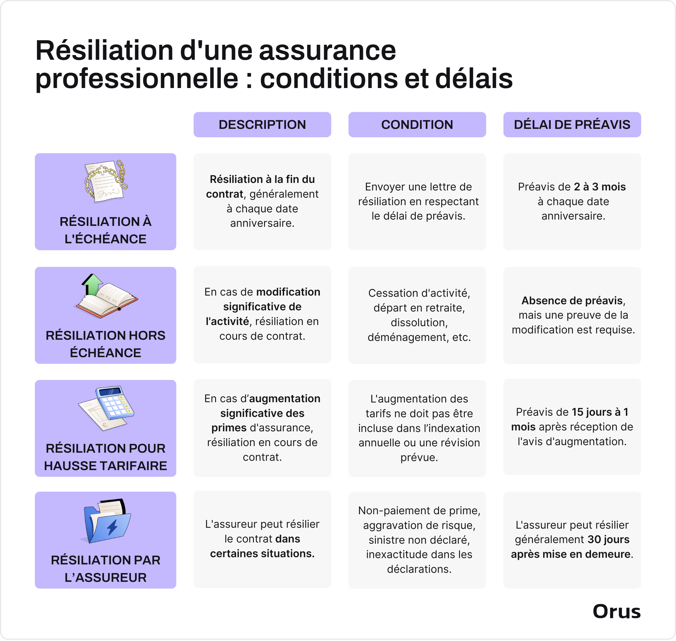 délai de résiliation assurance professionnelle