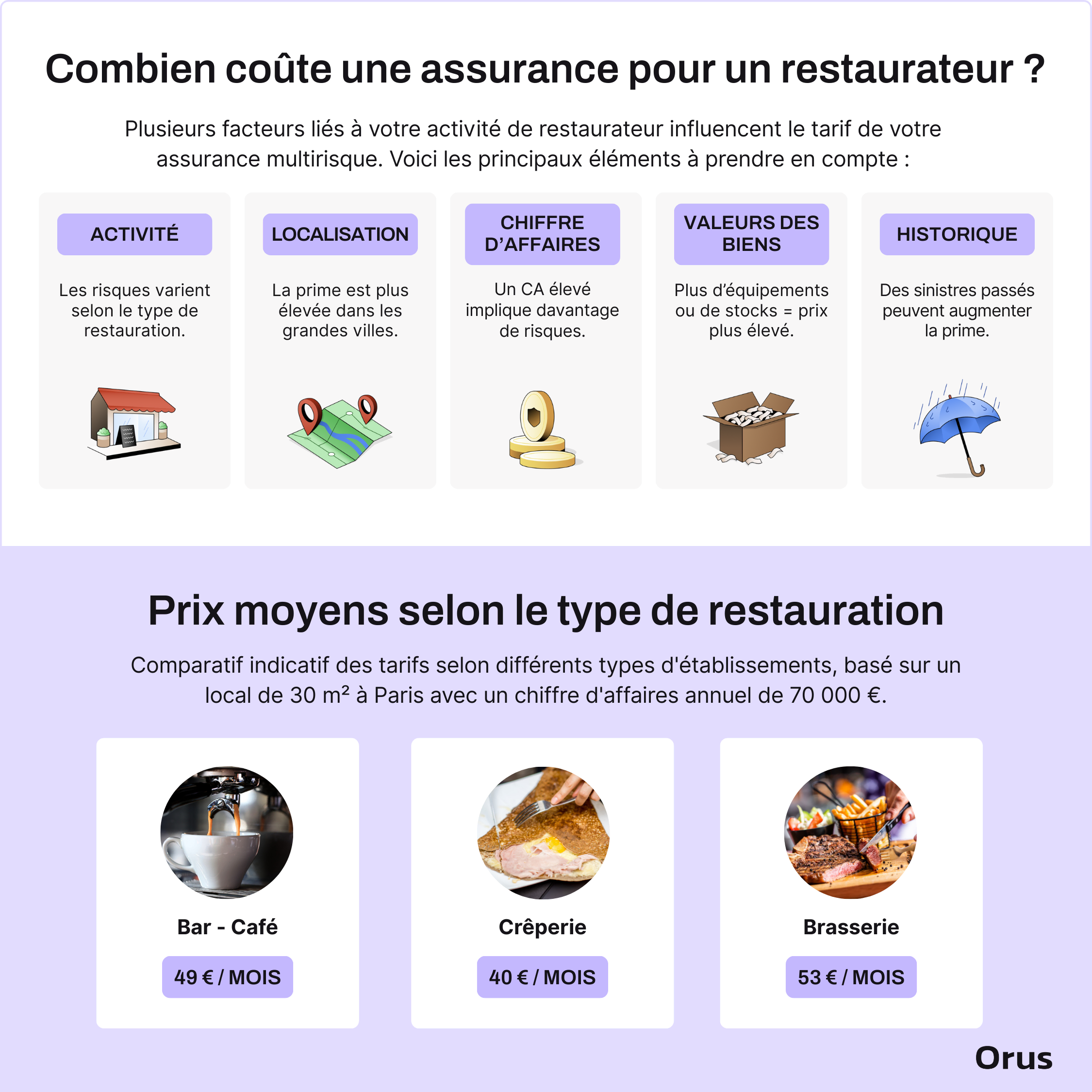 prix assurance restauration
