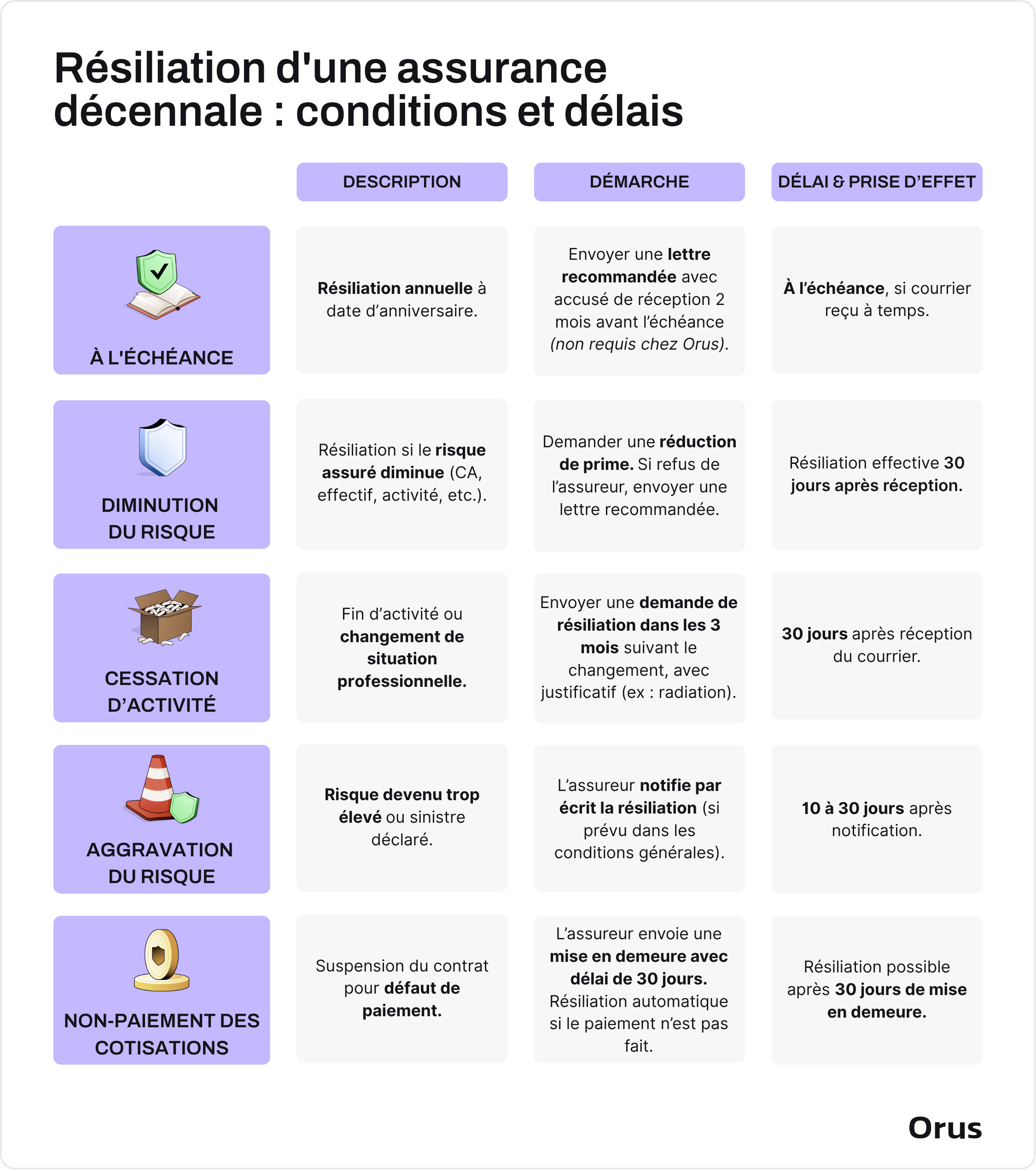 résiliation assurance décennale