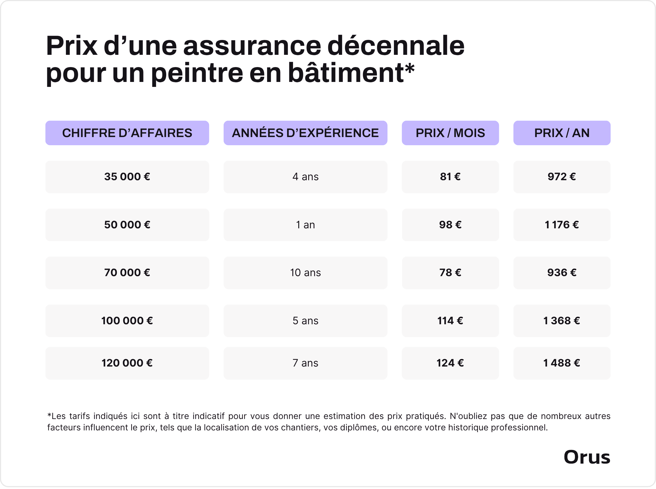 prix assurance décennale peintre en bâtiment