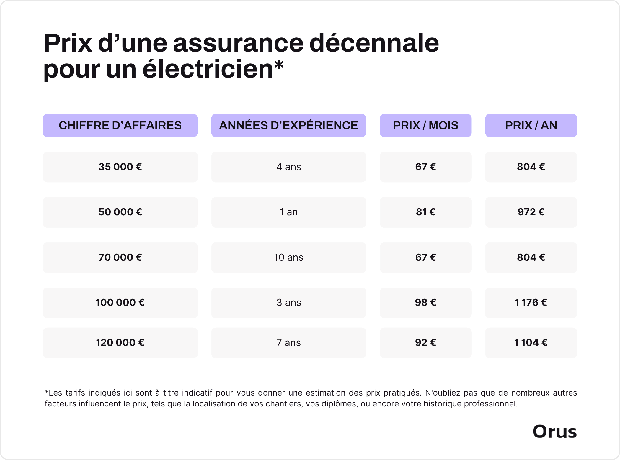 Prix assurance décennale électricien