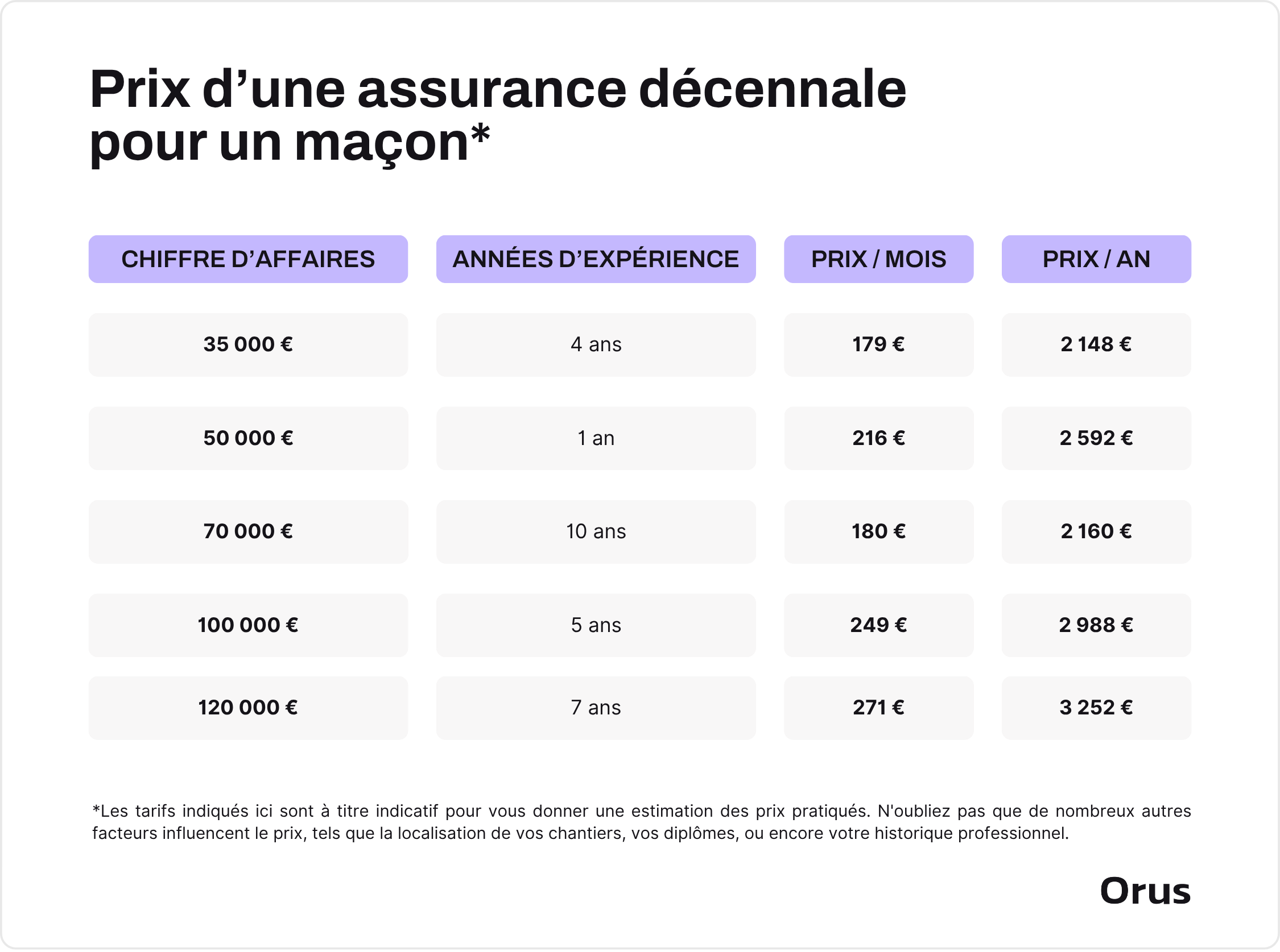 Prix assurance décennale en maçonnerie
