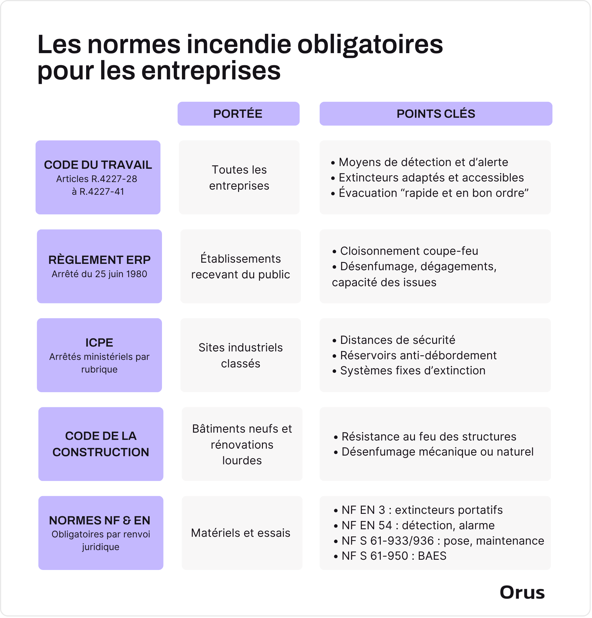 normes sécurités obligatoires entreprises