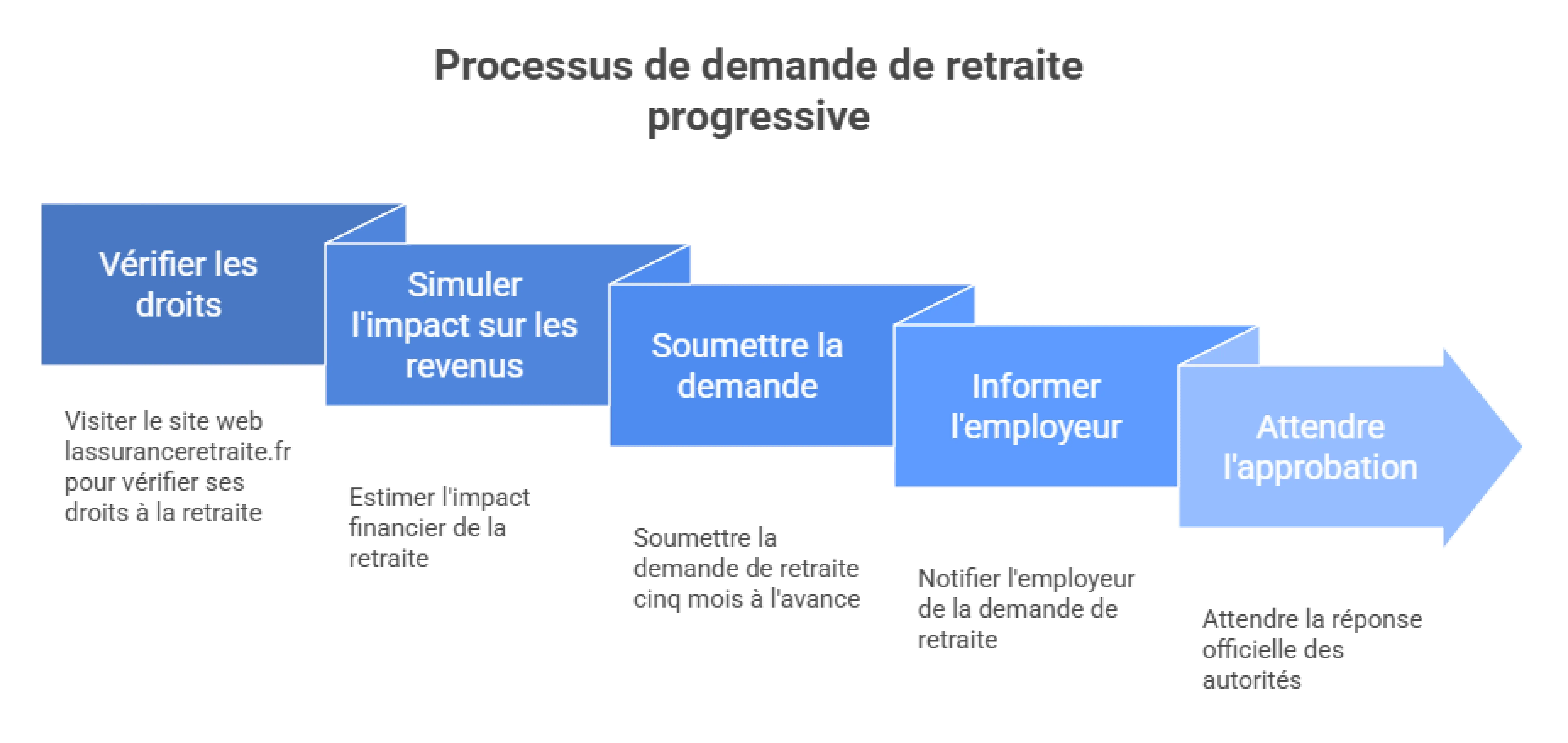 Infographie explicative sur les étapes à suivre pour demander une retraite progressive