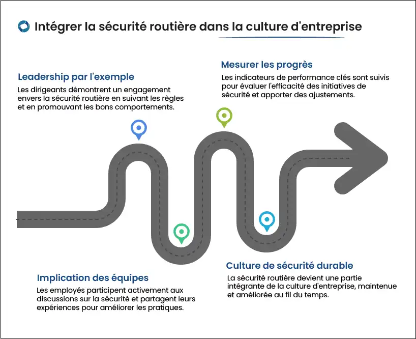 Infographie décrivant les étapes pour inscrire la sécurité routière dans la culture d'entreprise