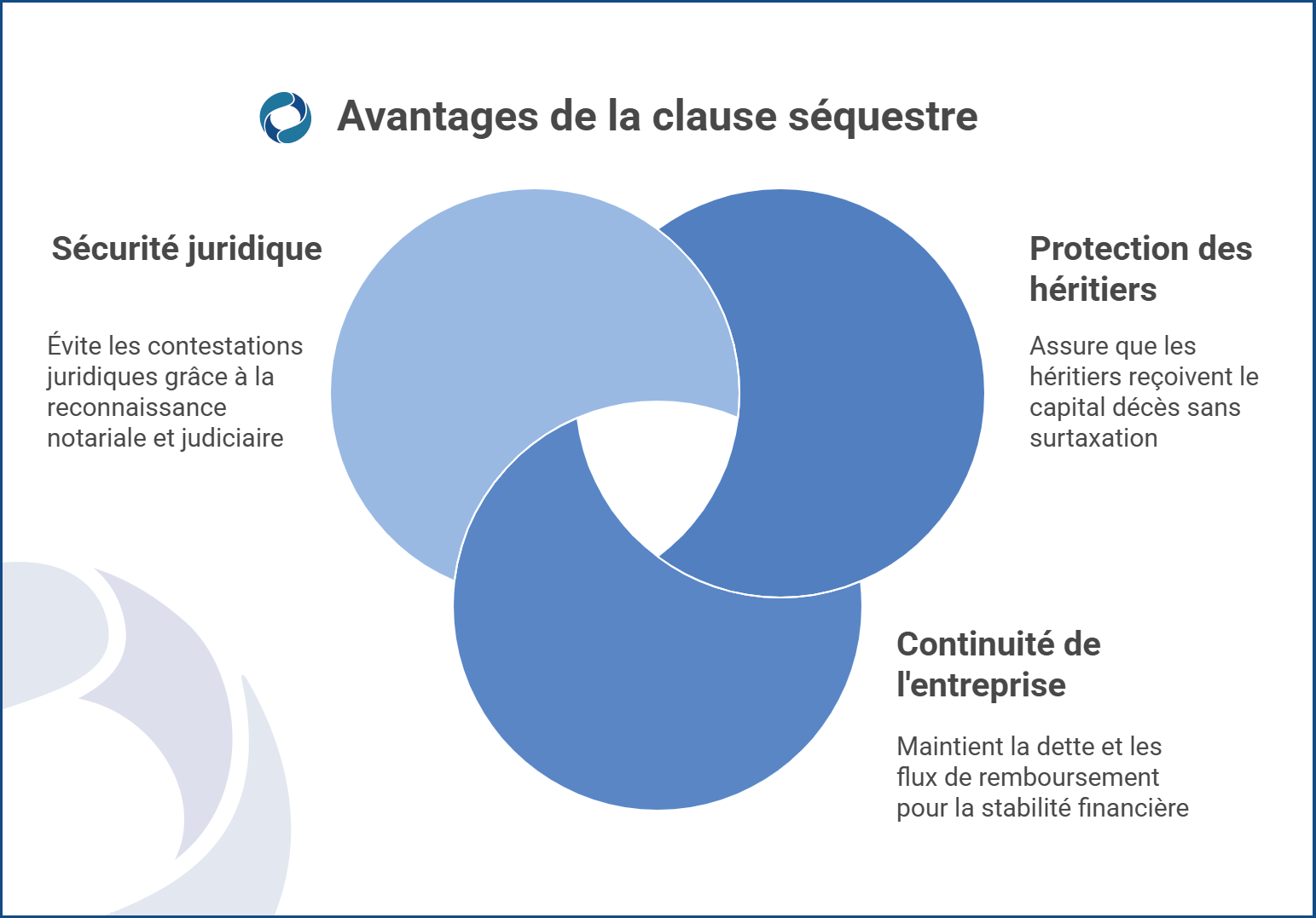 Infographie décrivant les avantages de la clause séquestre