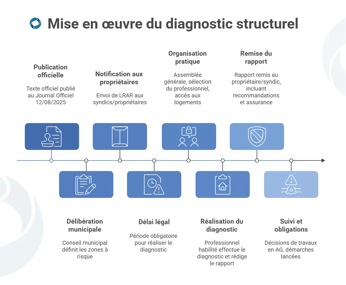 Infographie décrivant la mise en oeuvre d'un diagnostic structure