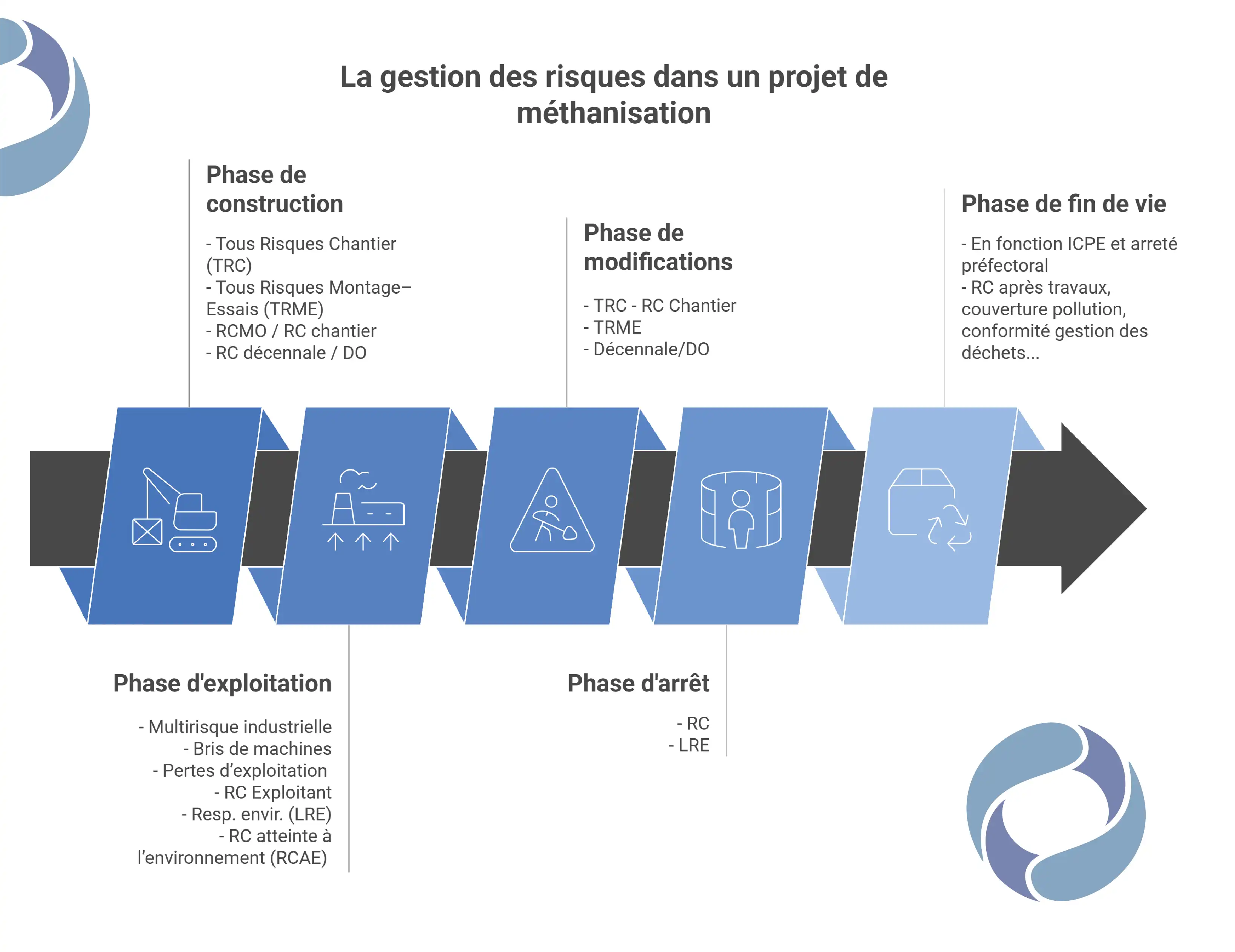 Infographie explicative sur les assurances à chaque étape d'un projet de méthanisation