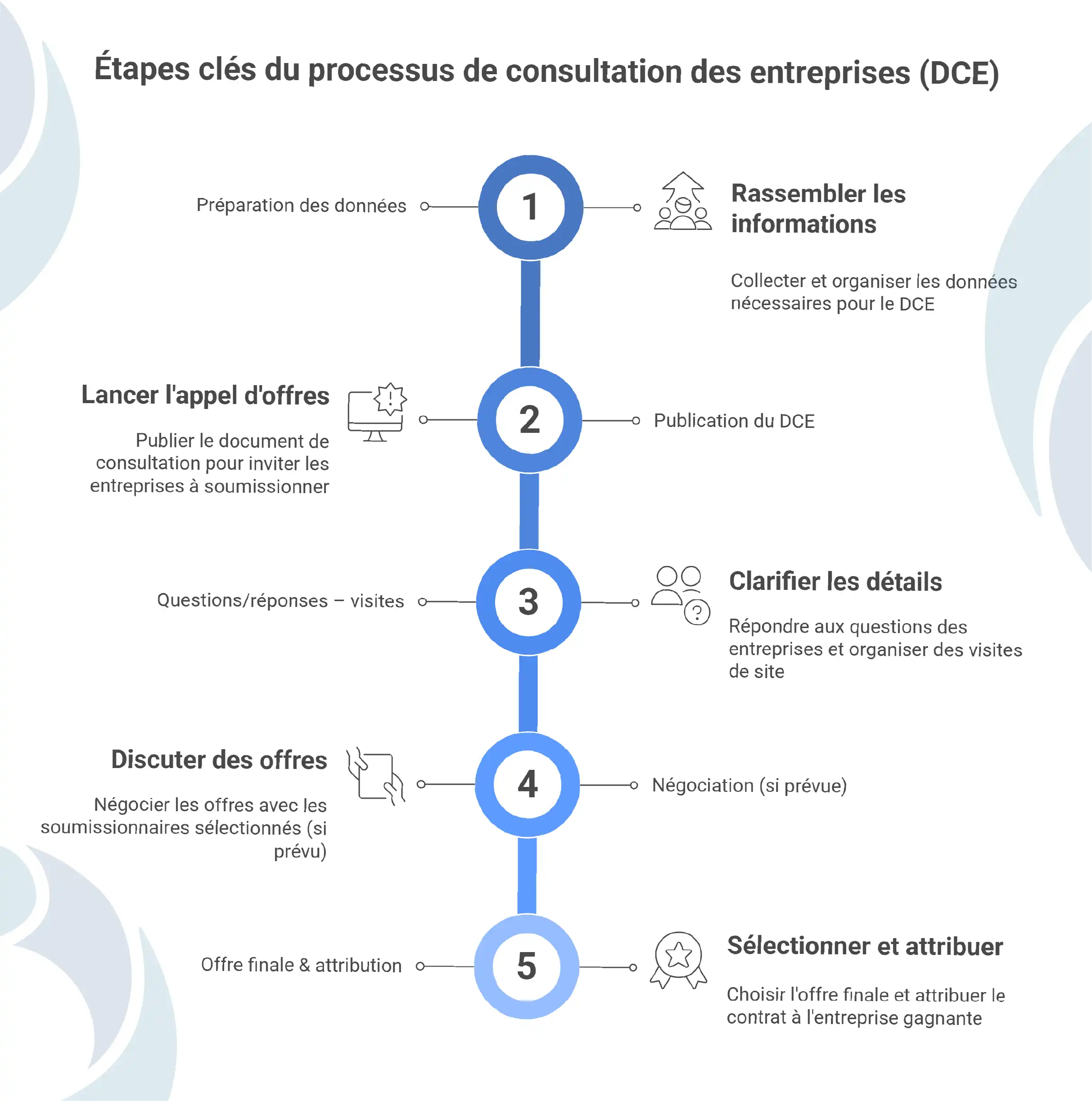 Infographie timeline de la procédure de DCE