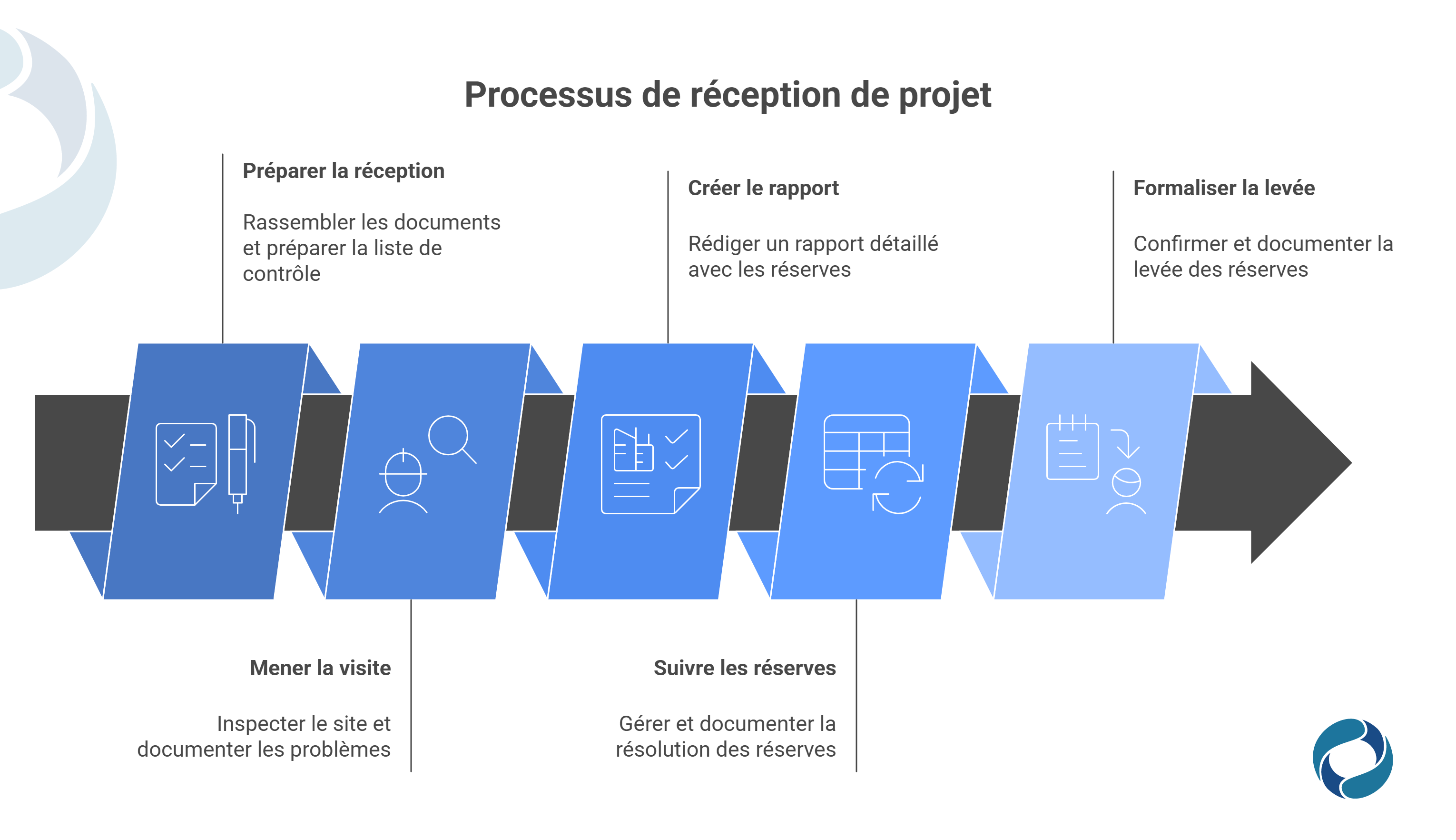 Infographie timeline sur les étapes à suivre pour une réception réussie