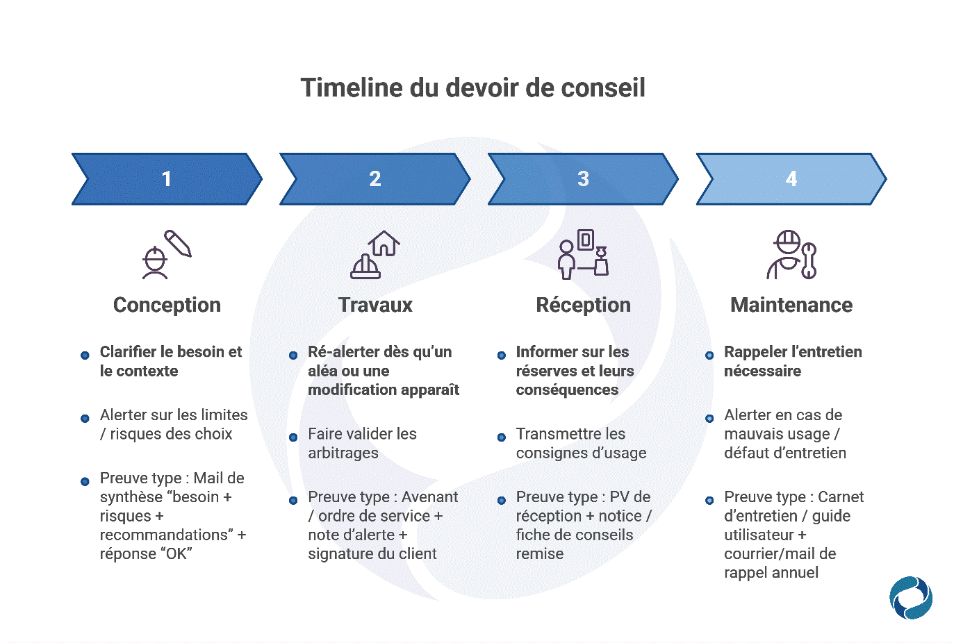 Infographie descriptive sous forme de timeline des différentes étapes dans le devoir de conseil