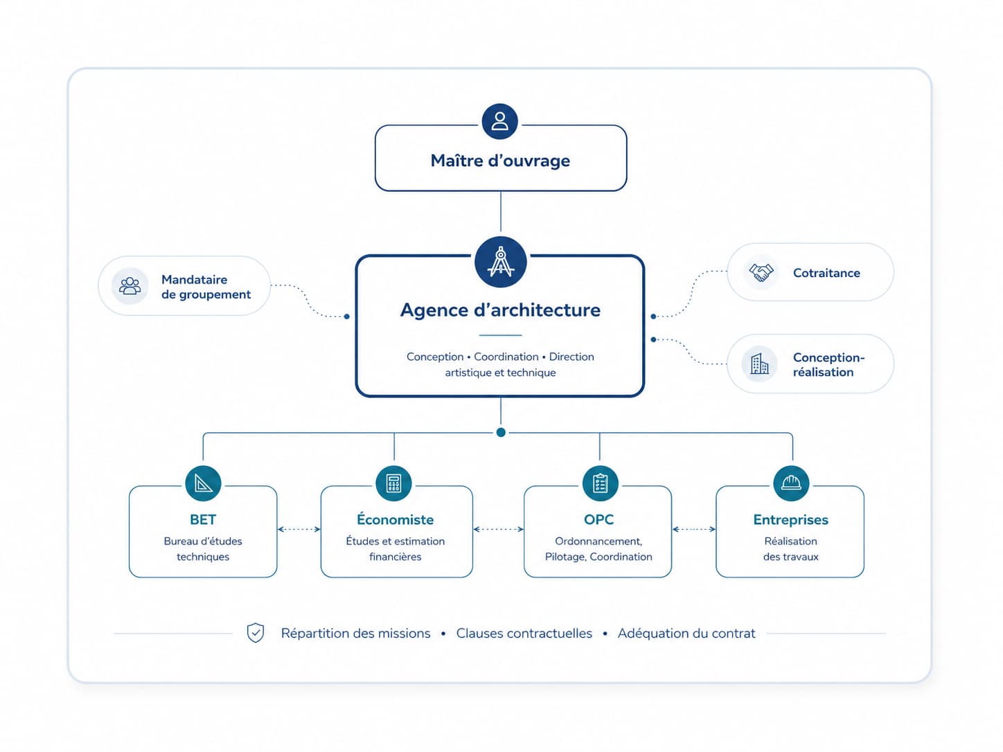 Flowchart of architectural project roles: client, architecture agency, BET, economist, OPC, and companies.
