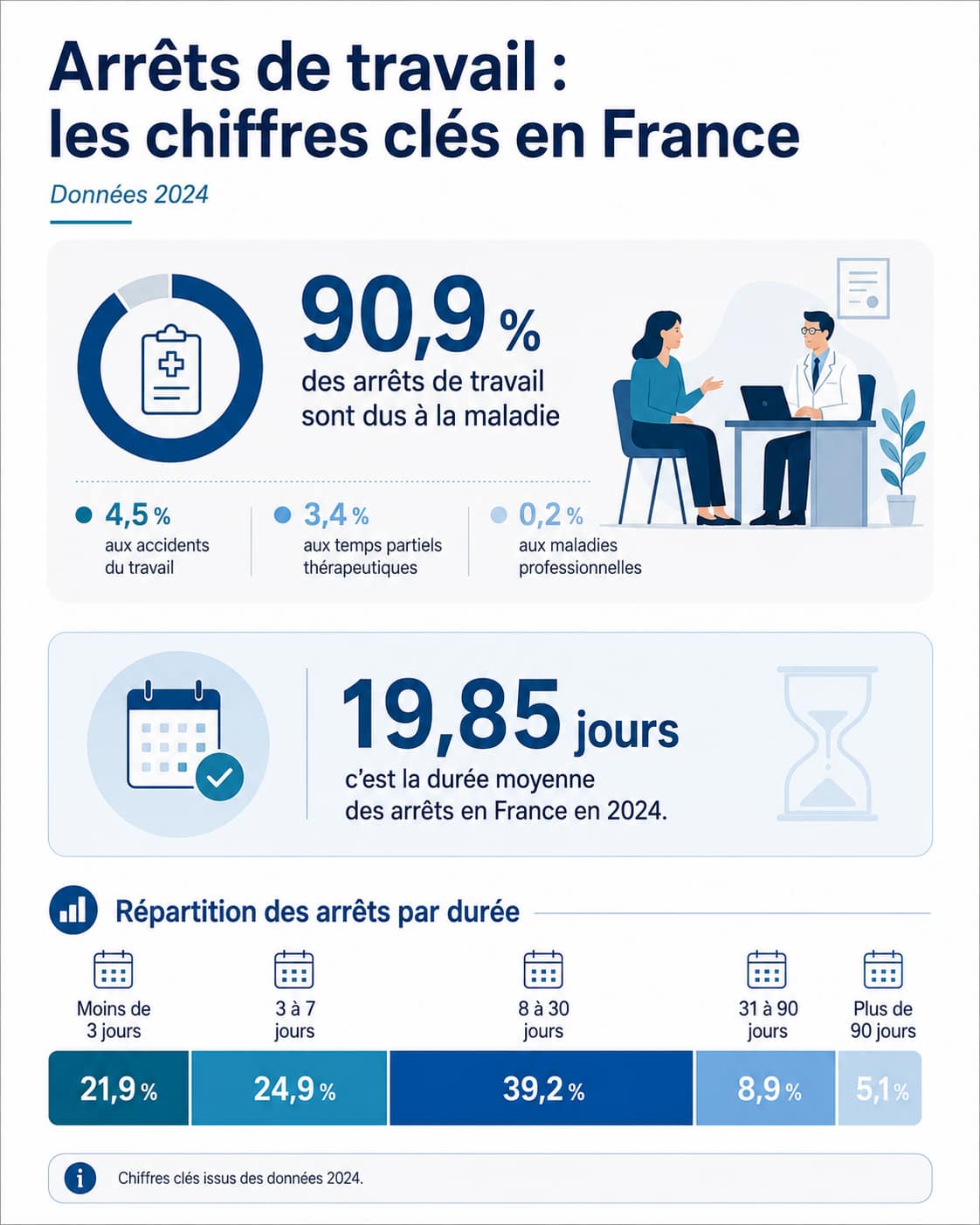 Infographie sur la durée des arrêts de travail en 2024