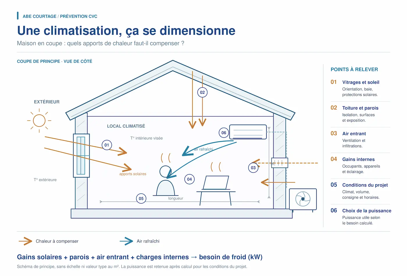 Schéma de principe : le dimensionnement, les apports et les caractéristiques du local.