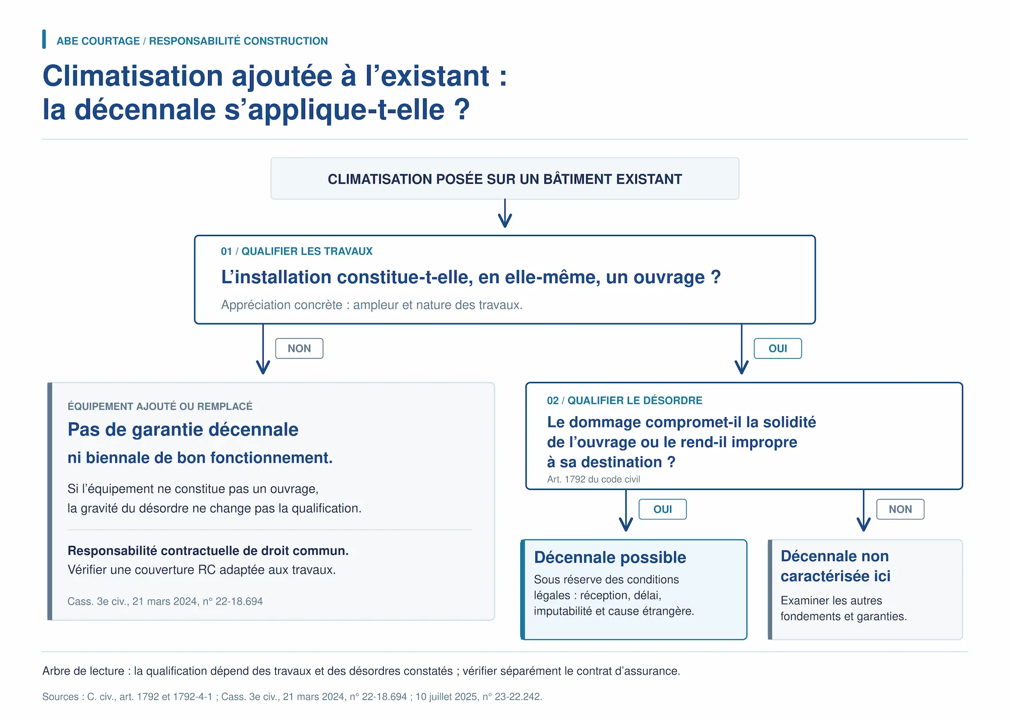 Arbre de décision sur l'application de la garantie décennale à une climatisation ajoutée sur un bâtiment existant