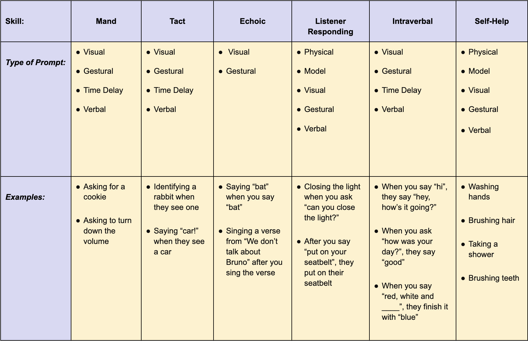 visual diagram for prompts & skills in errorless learning