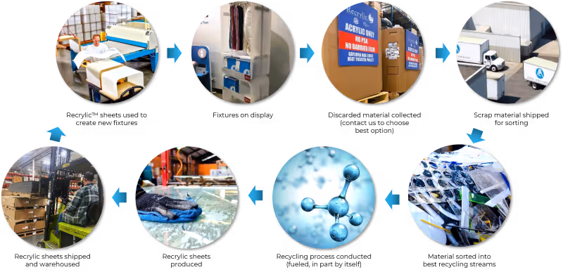 Recrylic life cycle