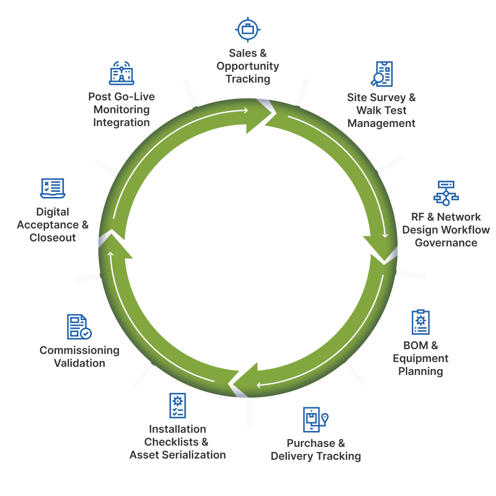 salesforce telecommunications
