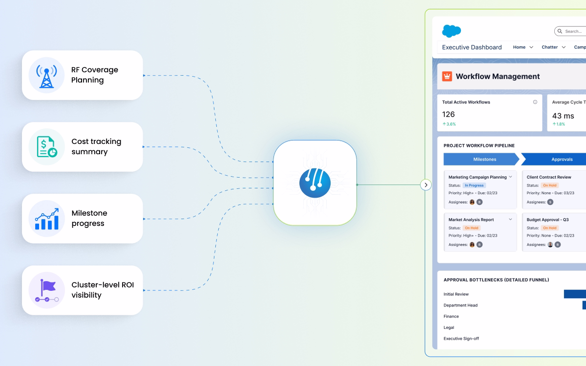 salesforce telecommunications