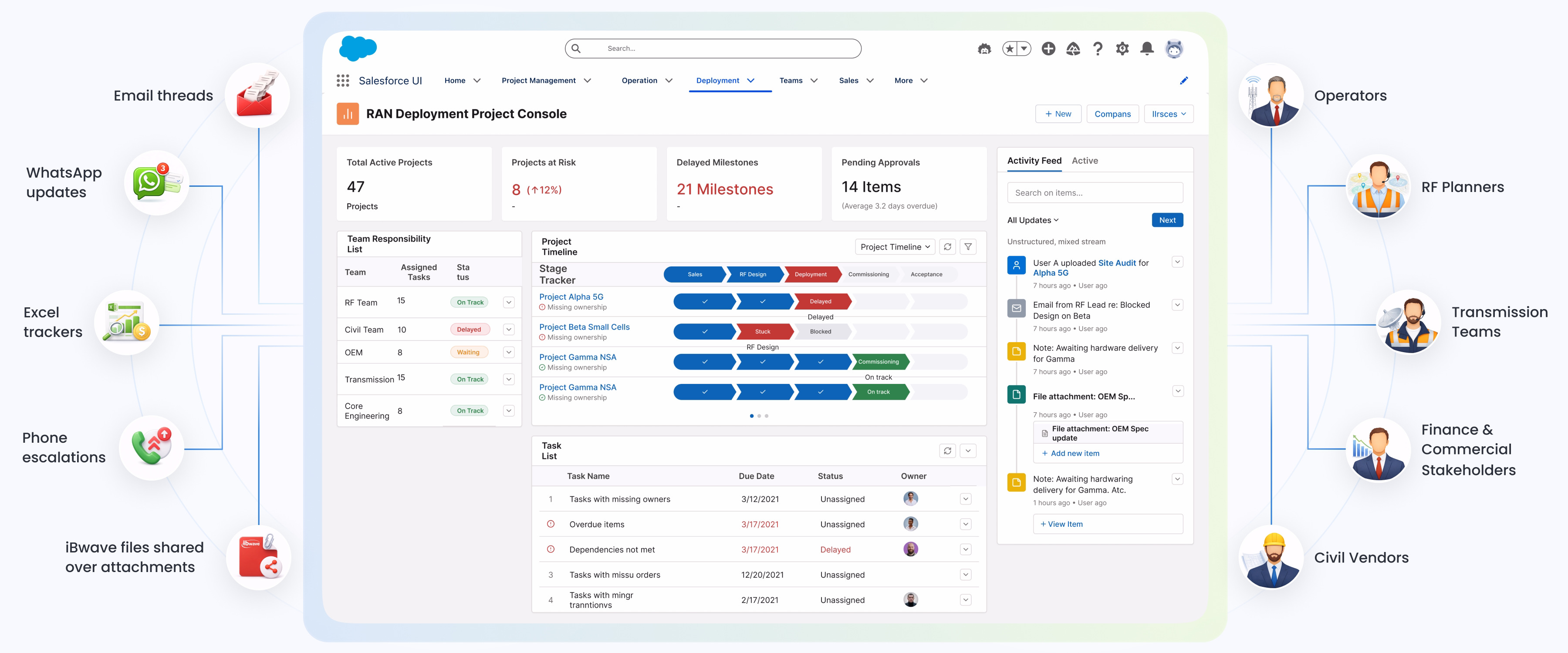 salesforce telecommunications