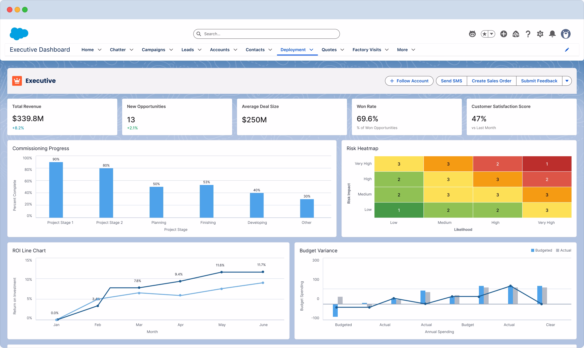 salesforce telecommunications