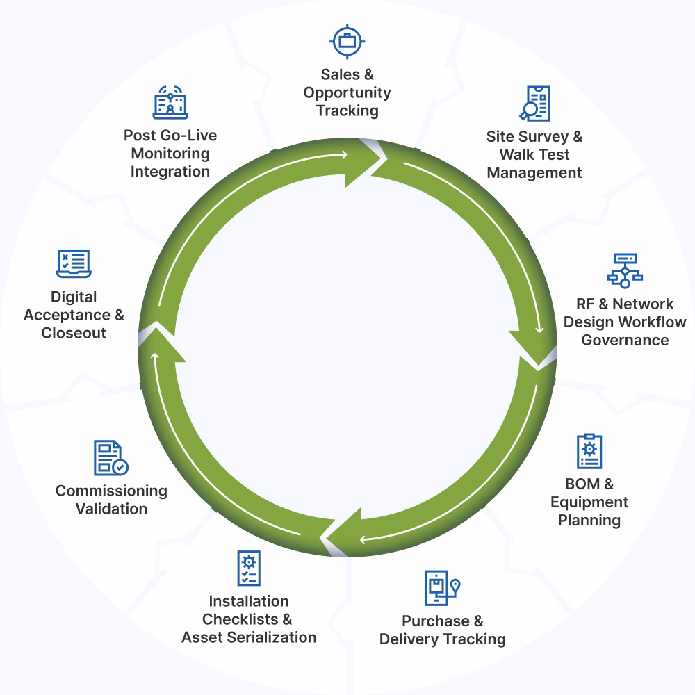 salesforce telecommunications