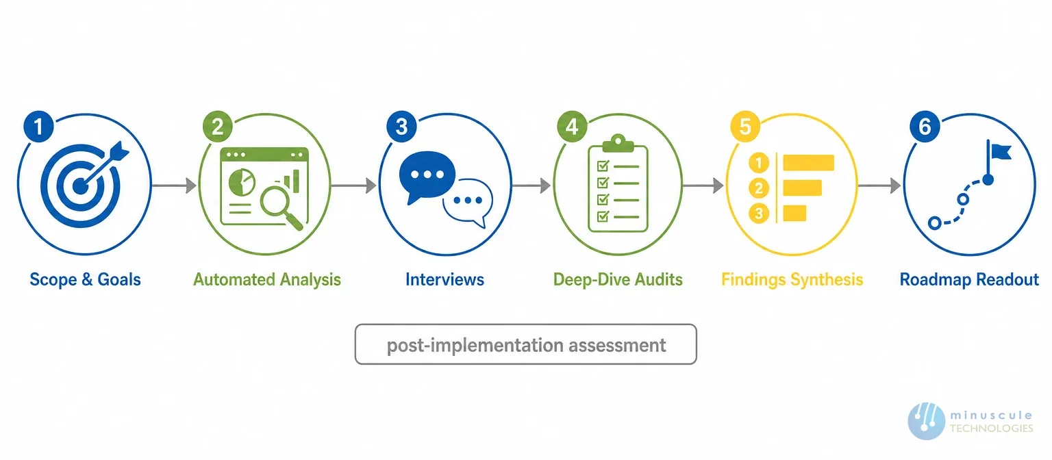 Salesforce post-implementation assessment methodology | Minuscule