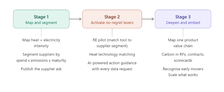 A diagram of a stageDescription automatically generated