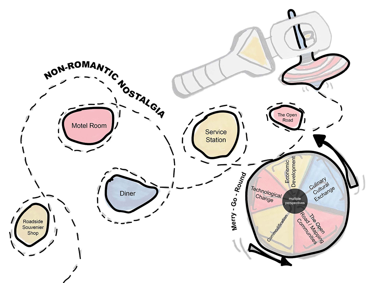 Early-stage bubble diagram developed during the Foundations phase for the Route 66 Visitor Center, mapping visitor flow and interpretive themes.