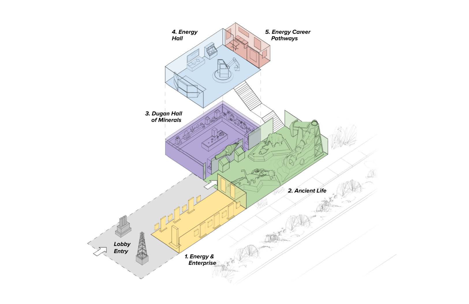 Spatial and interpretive diagram for the San Juan College of Energy concept, envisioning a family-friendly museum on science, energy, and regional stories.