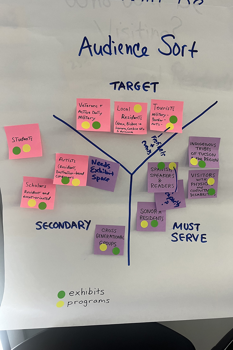 An example of an organized Audience Mind Map from an Ideum-hosted Foundations Workshop