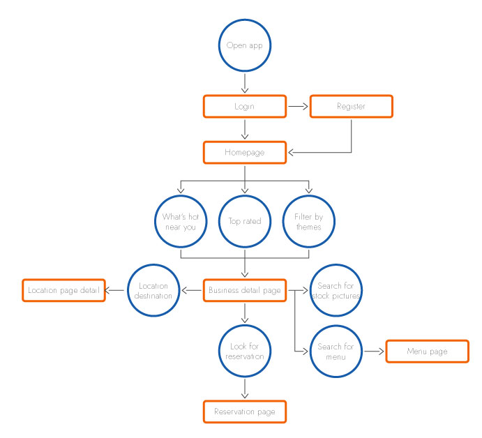 Journey Map UX Design