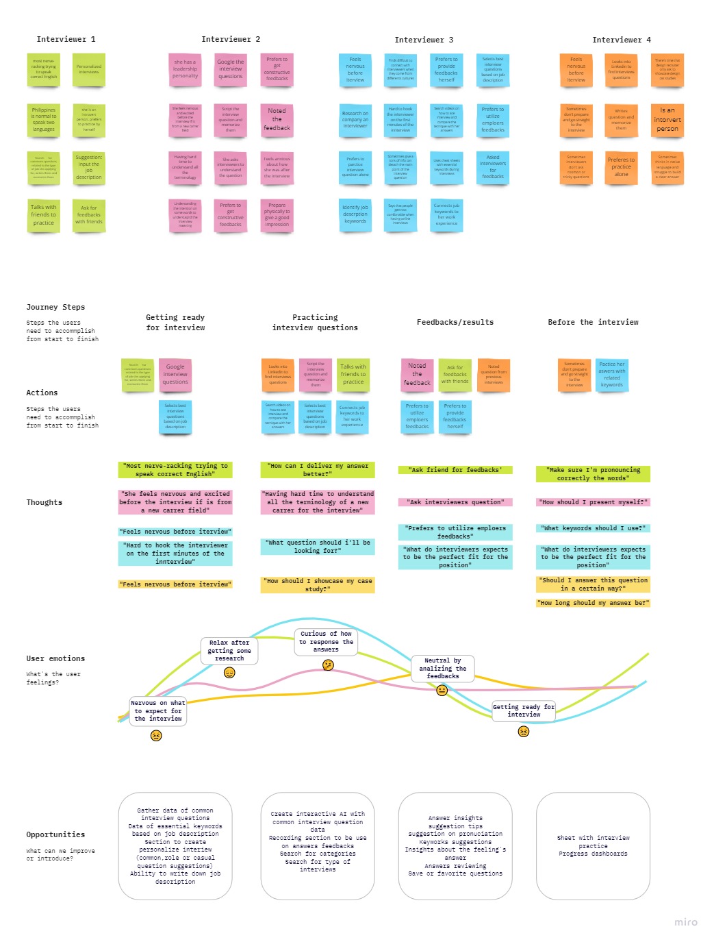 emotional journey ux design research