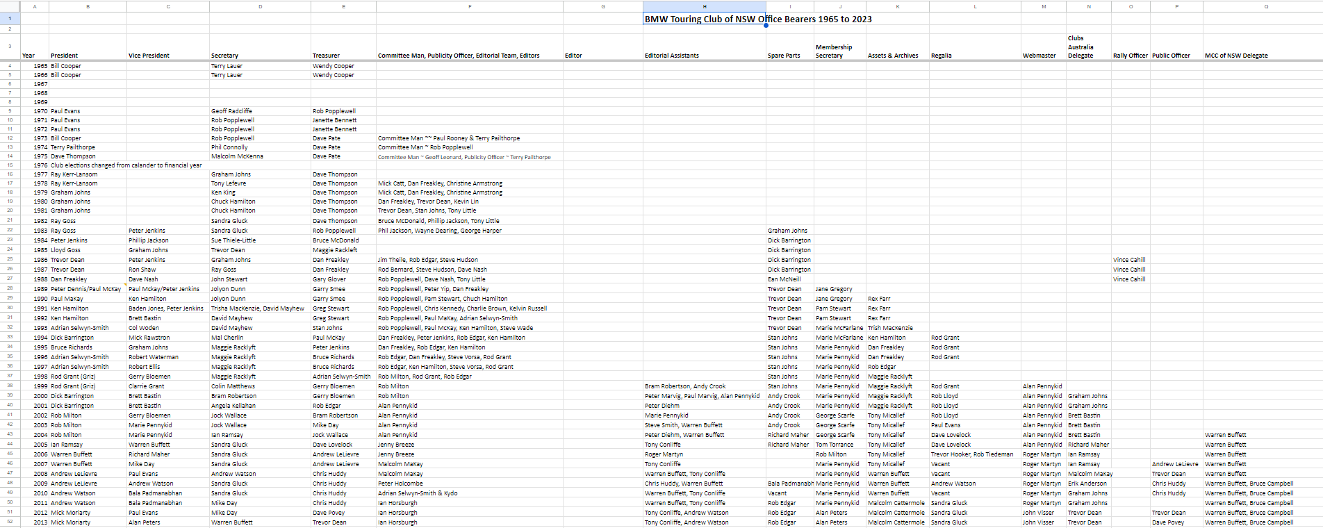 Record of Office Bearers of BMW Touring Club of NSW (1965 to 2026)