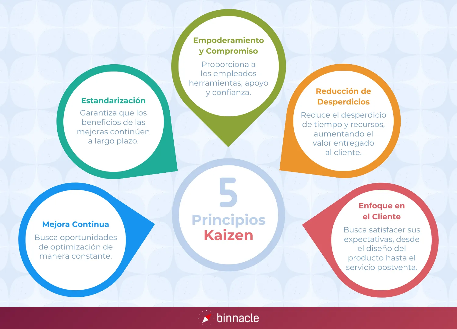 5 Principios de Kaizen, y cómo contribuyen a la mejora de procesos operativos.