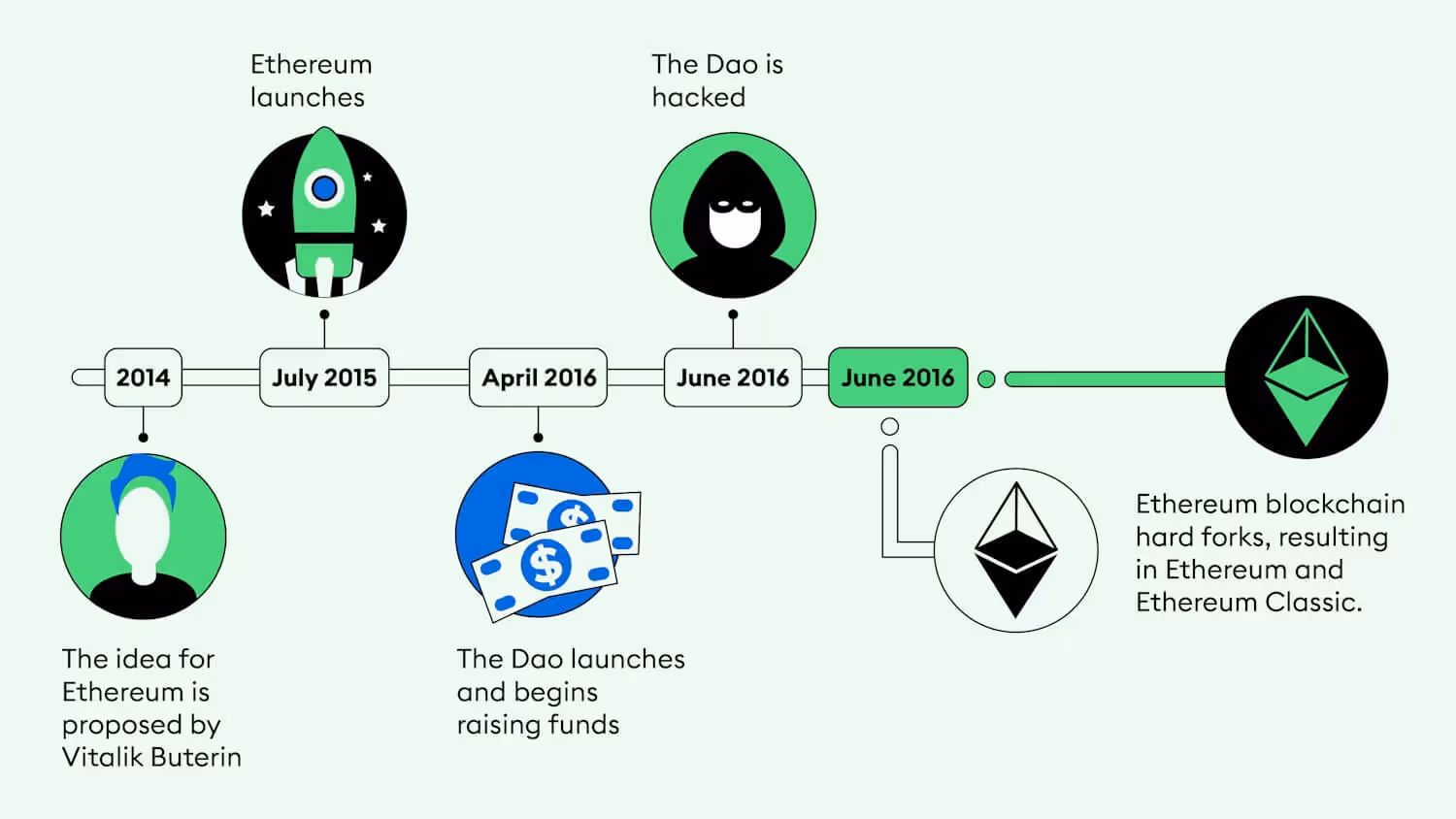 Ethereum historical roadmap