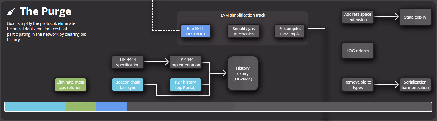 Diagram explaining the Purge