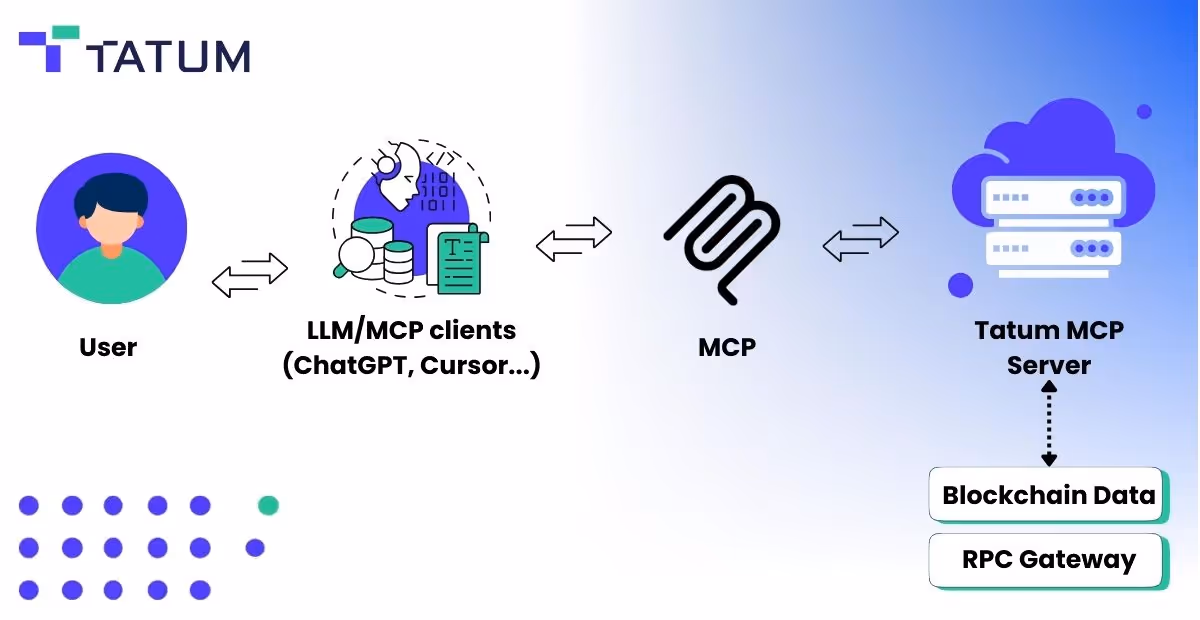 Tatum MCP Server: Connect AI Agents to 130+ Blockchains