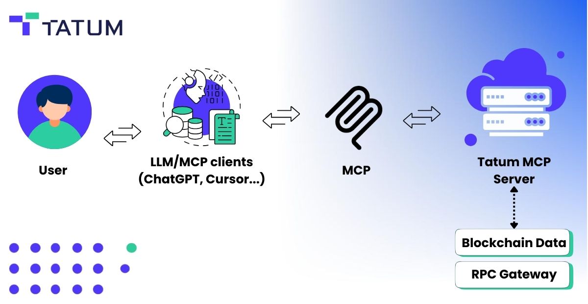 Tatum MCP Server: Connect AI Agents to 130+ Blockchains